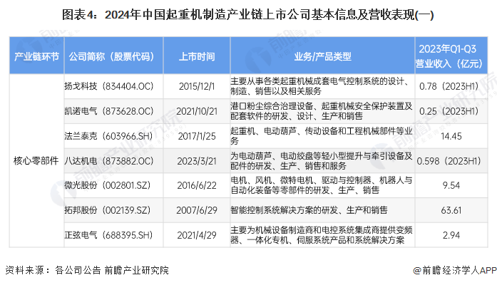 图表4：2024年中国起重机制造产业链上市公司基本信息及营收表现(一)