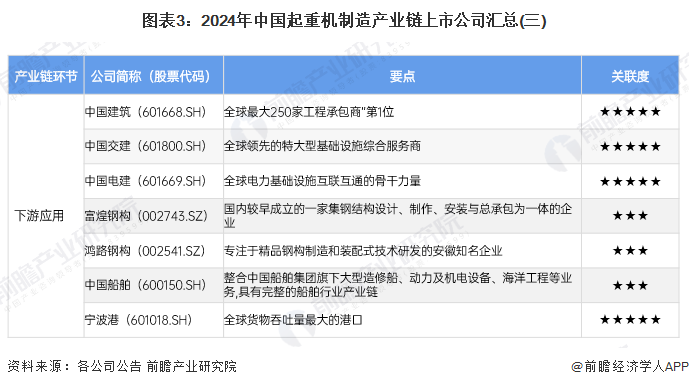 图表3：2024年中国起重机制造产业链上市公司汇总(三)