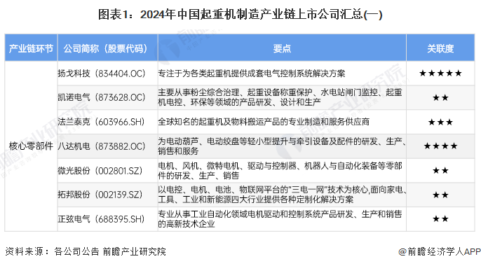 图表1：2024年中国起重机制造产业链上市公司汇总(一)