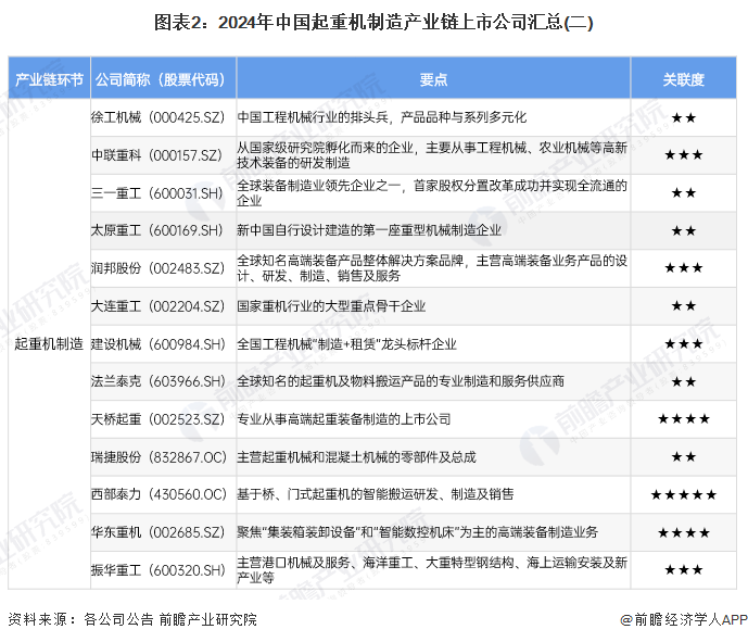 图表2：2024年中国起重机制造产业链上市公司汇总(二)