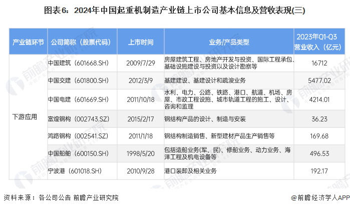 图表6：2024年中国起重机制造产业链上市公司基本信息及营收表现(三)