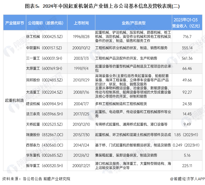 图表5：2024年中国起重机制造产业链上市公司基本信息及营收表现(二)