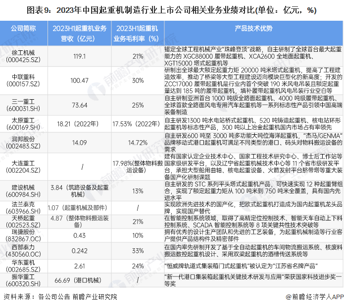 图表9：2023年中国起重机制造行业上市公司相关业务业绩对比(单位：亿元，%)