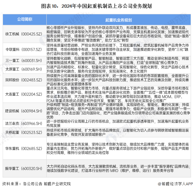 图表10：2024年中国起重机制造上市公司业务规划